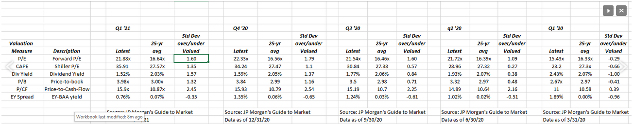 JP Morgan’s Long-Term Valuation Measures