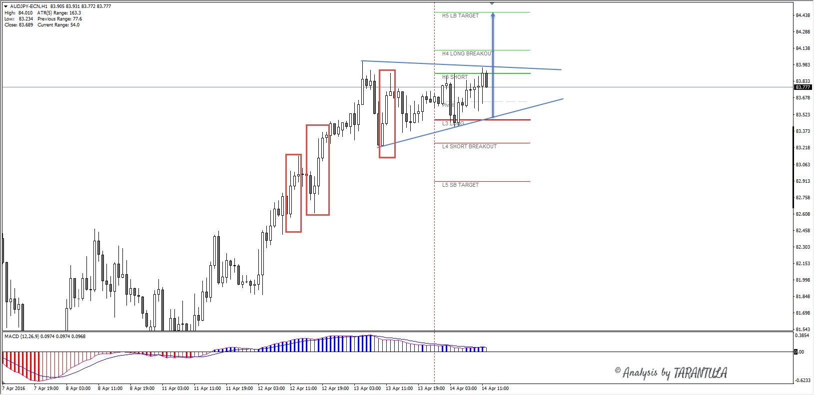 AUD/JPY Chart