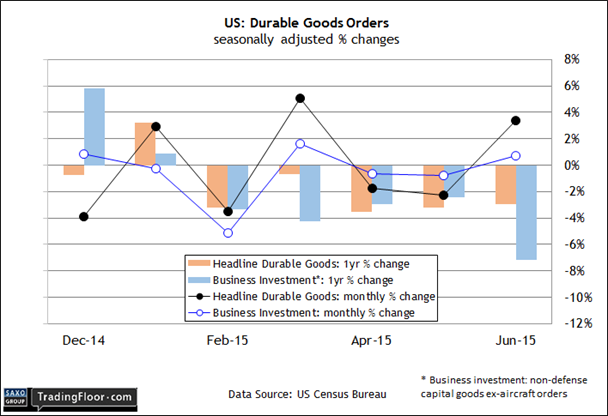 US: New Orders For Durable Goods