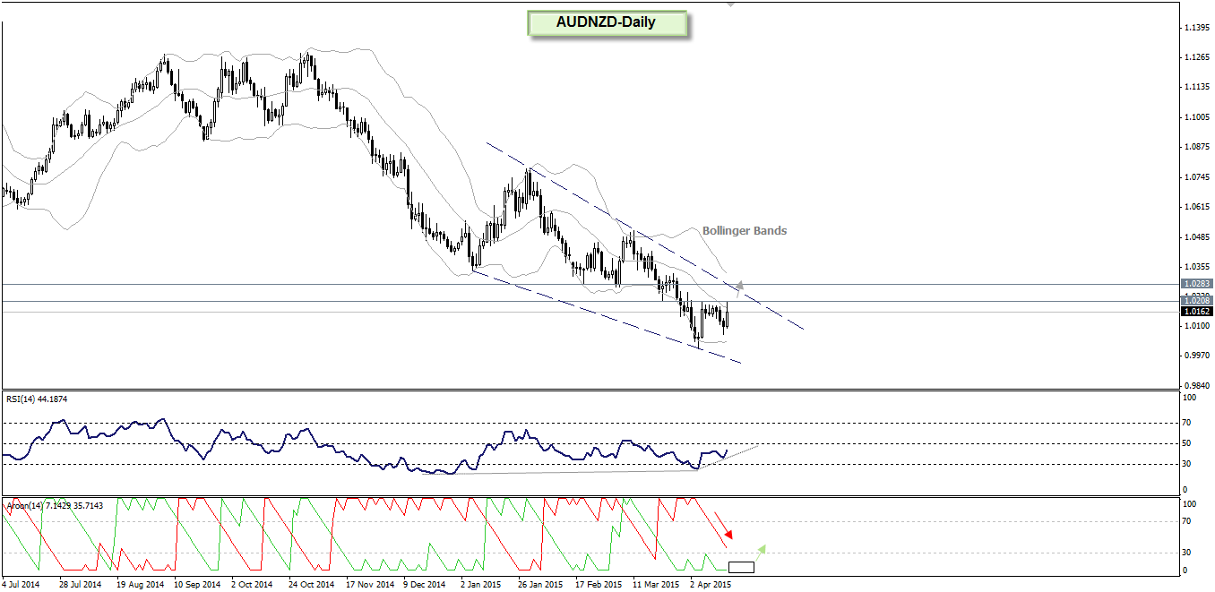 AUD/NZD