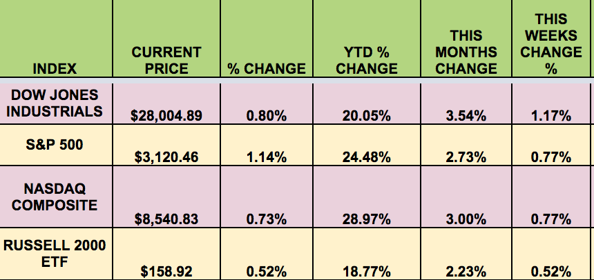 Market Indexes