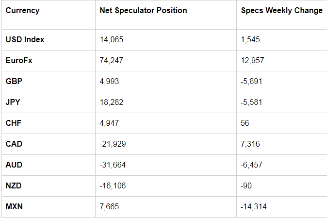 Table Of Large Speculator Levels & Weekly Changes