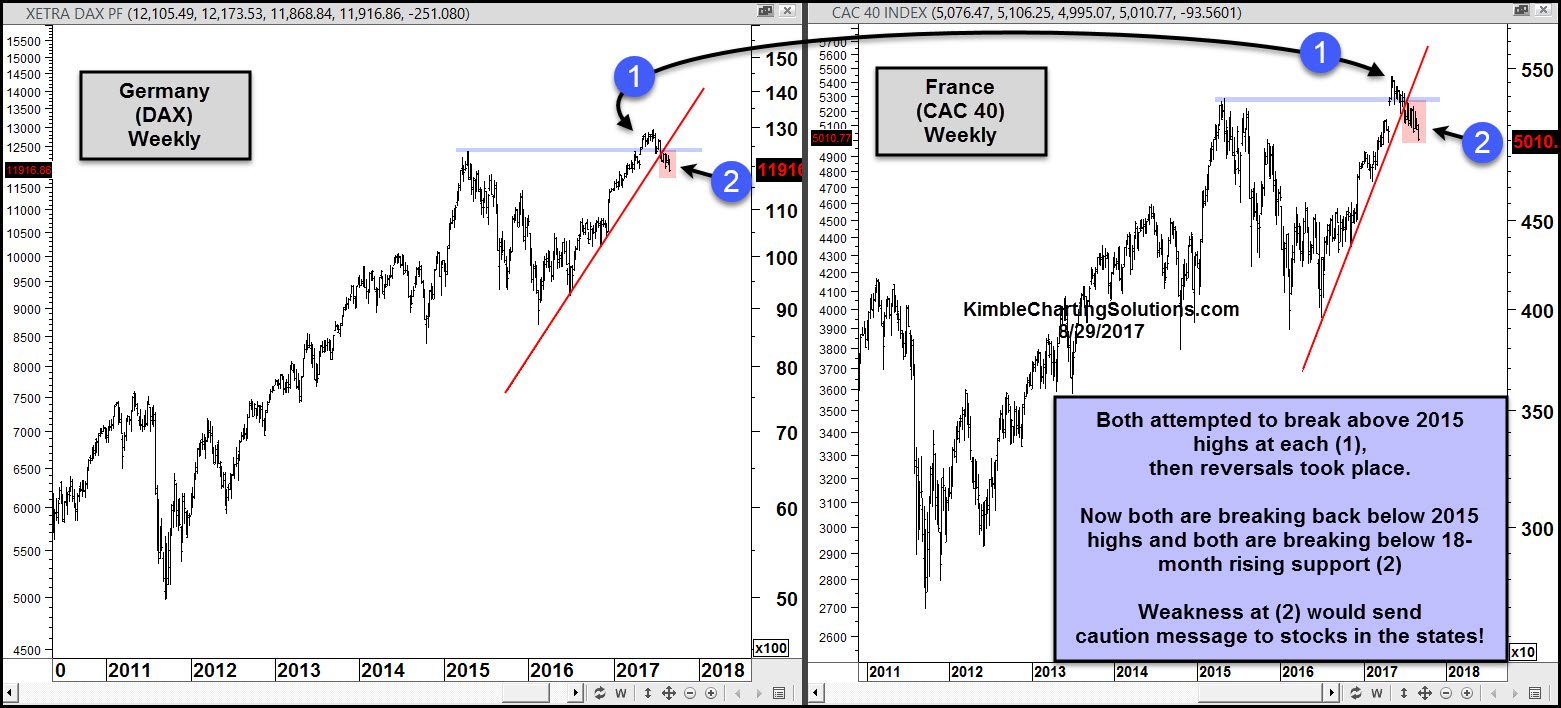 DAX (left), CAC