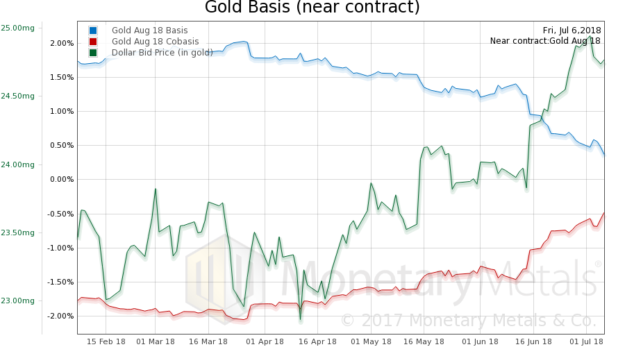 Gold Basis