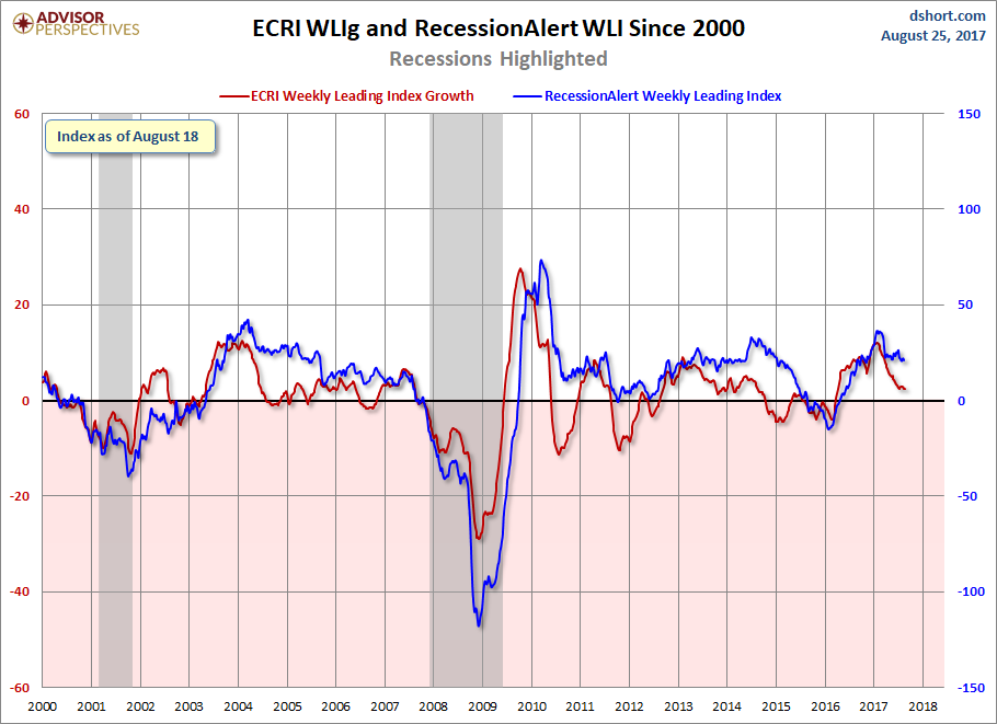 ECRI WLIg And Resession Alert WLI Since 2000