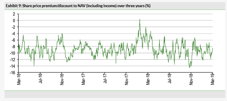 Share Price Premium/discount To NAV (Including Income) Over Three