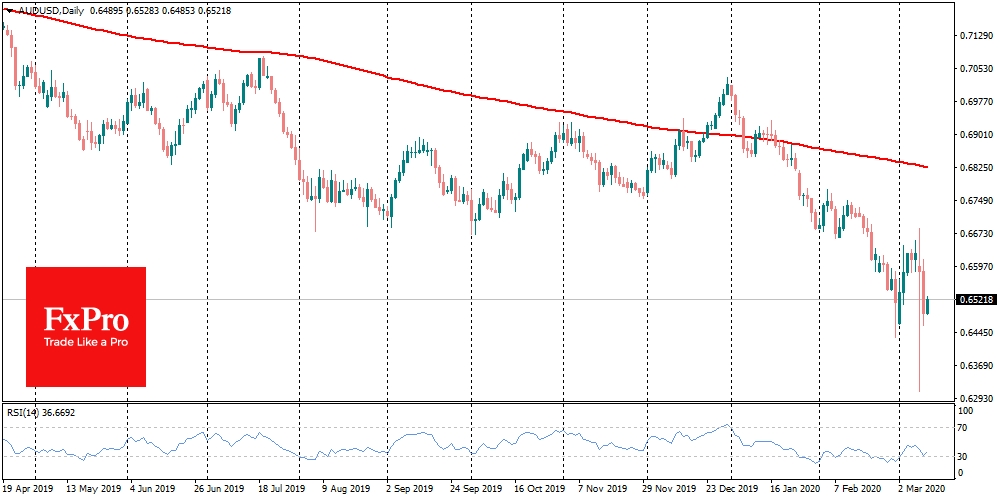 AUD/USD Daily Chart