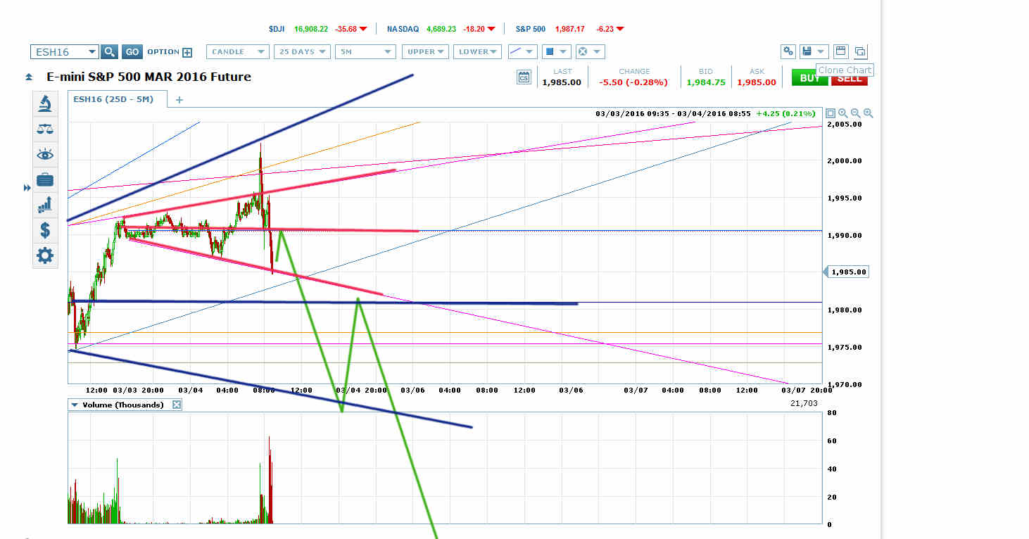 Emini S&P 500