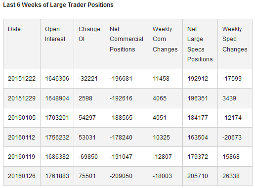 Last 6 Weeks of Large Trader Positions