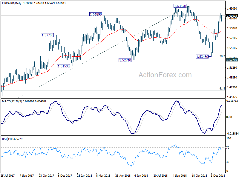 EUR/AUD, Daily 