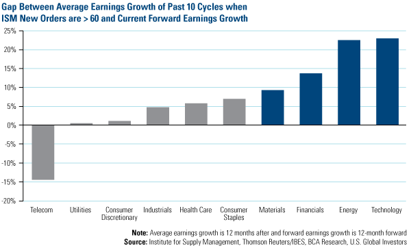 Average Earning Growth Chart