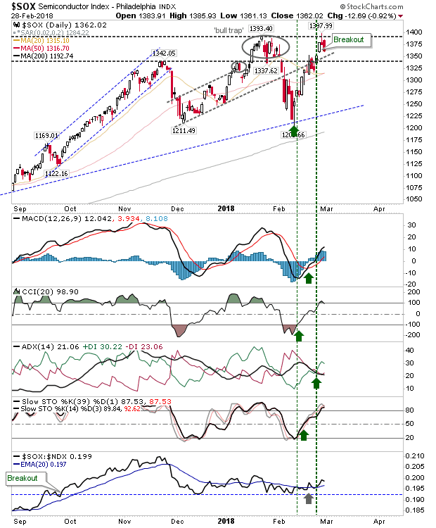 SOX Daily Chart