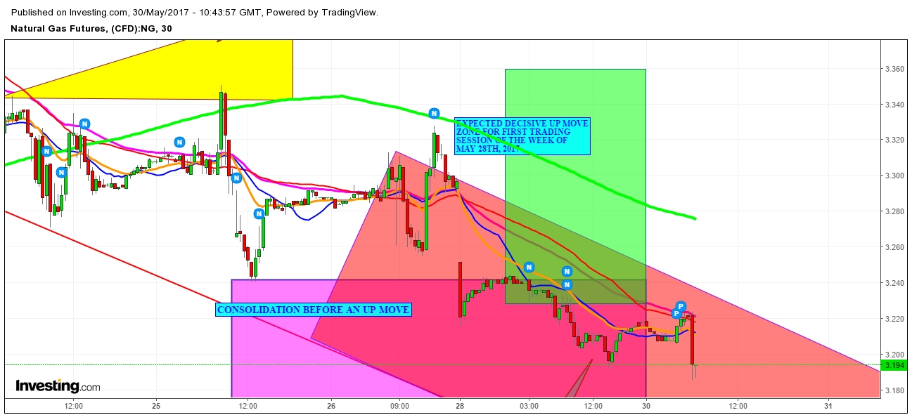 Natural Gas 30 Minute Chart