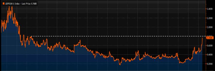 France 10-Y Vs German Bunds Chart