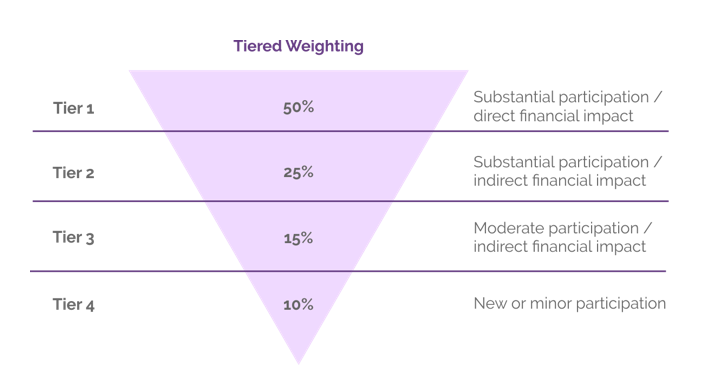 TETF Tiered Weighting