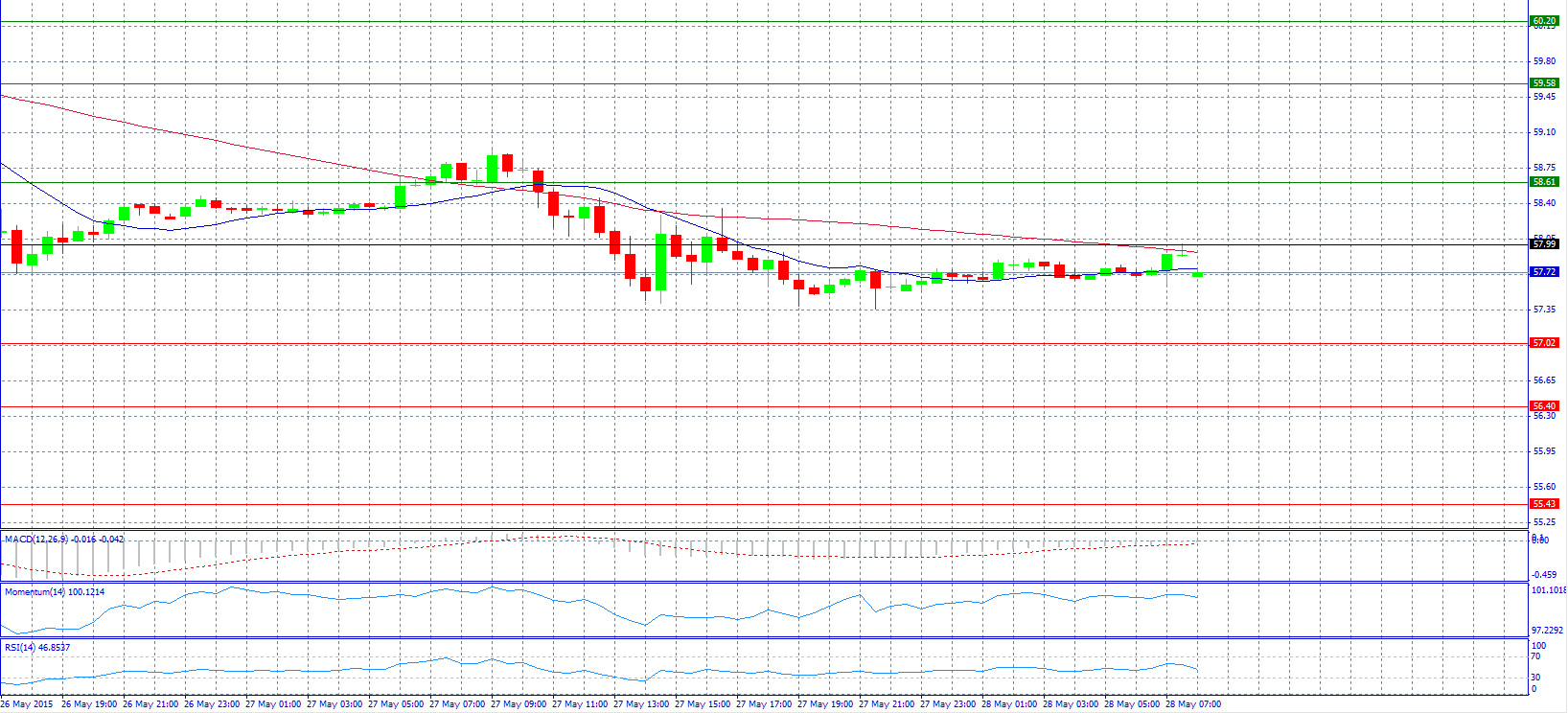 Crude Oil Chart