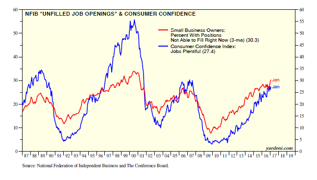 Unfilled Job Openings and Consumer Confidence 1987-2017