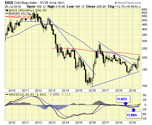 HUI Monthly Chart