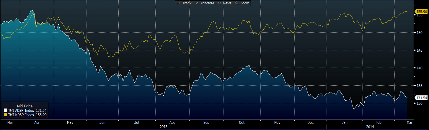 AUD Trade weighted index & NZD Trade weighted index