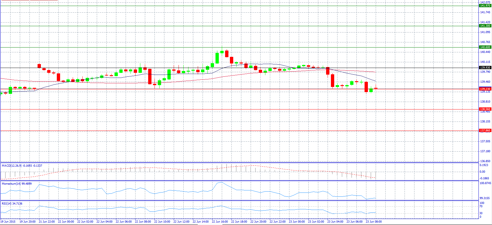 EUR/JPY Chart