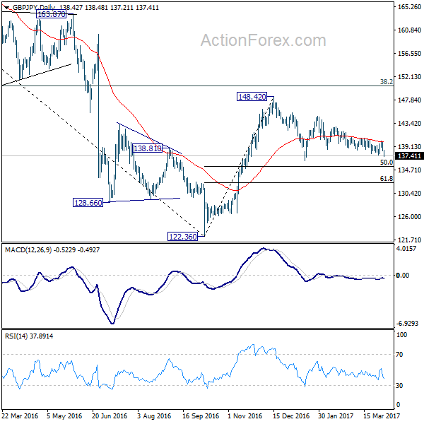 GBP/JPY Daily Chart