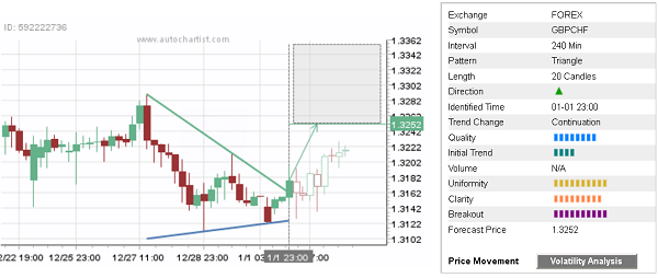 GBP/CHF 20 Candles