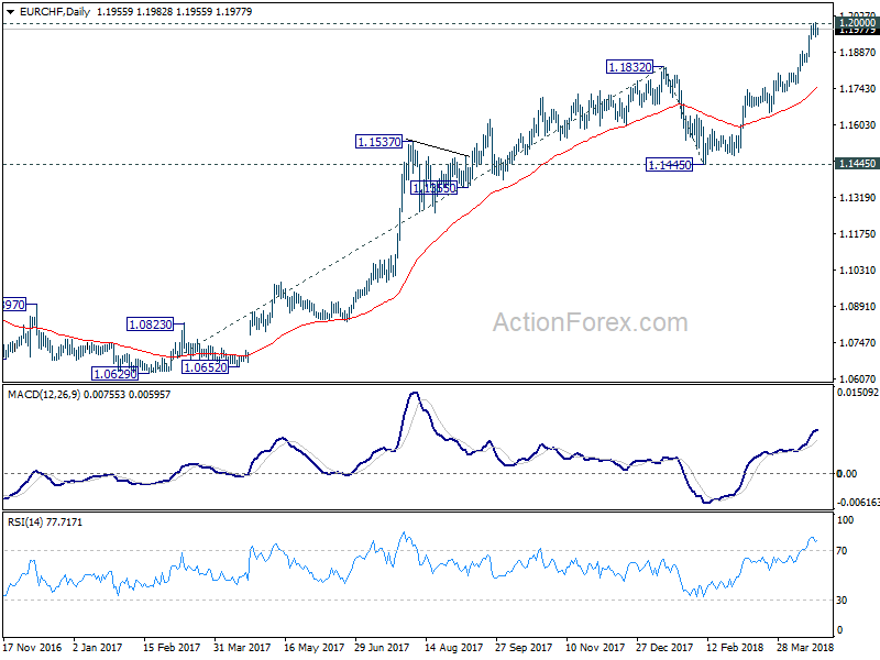 EUR/CHF Daily Chart