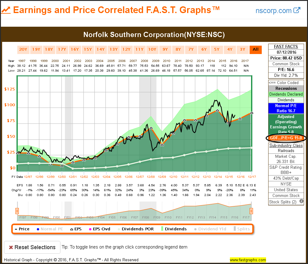 NSC Earnings and Price
