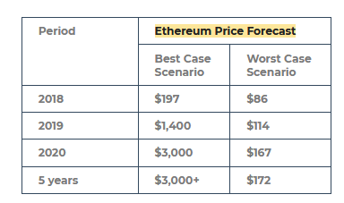 Ethereum Price Forecast