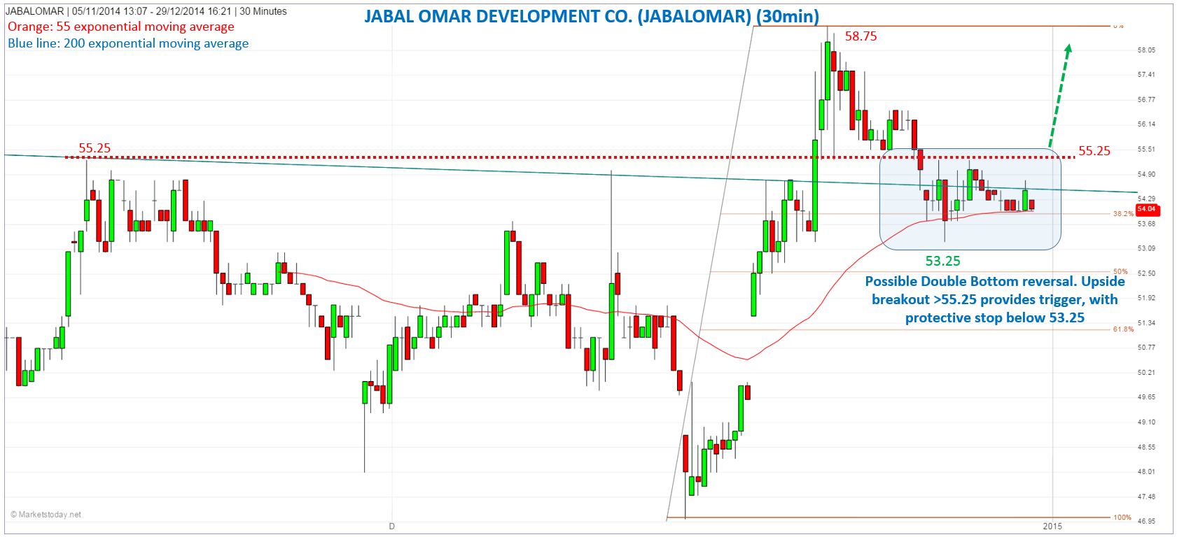 JABALOMAR- 30 Minute Chart