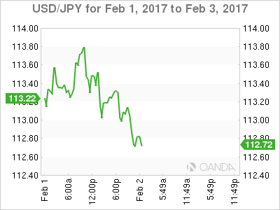USD/JPY Daily