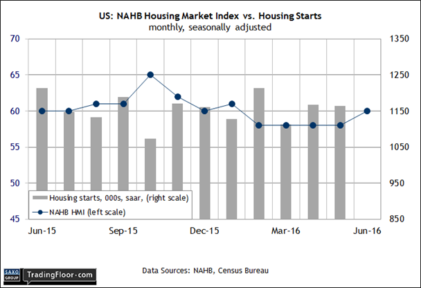 US: Housing Market Index 