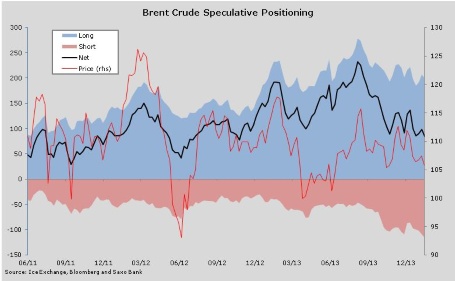 Brent Crude: Speculation