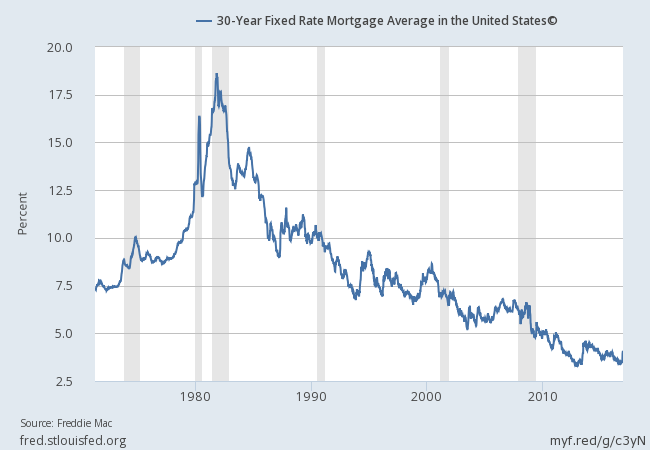 30-Year Fixed Rate Mortgage 1970-2016