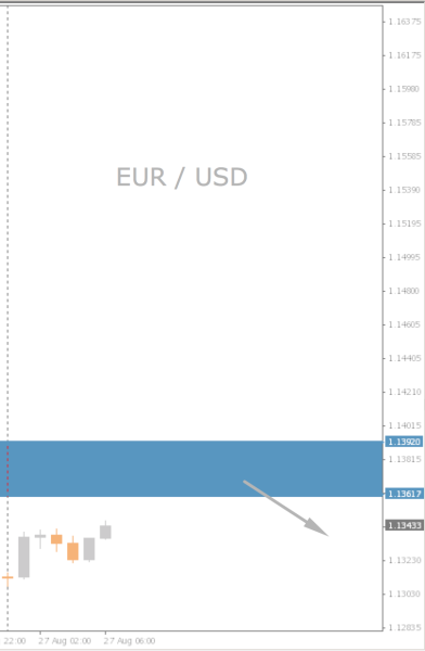 EUR/USD Chart