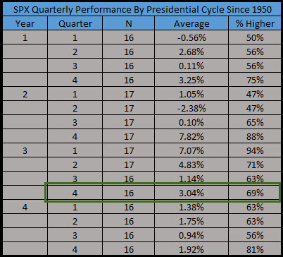 SPX By Presidential Cycle