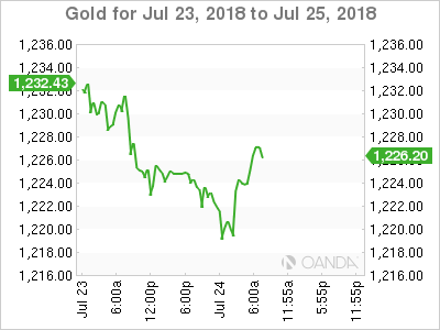 Gold Chart For Jul 23 - 25, 2018