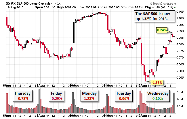 S&P 500 5-Session Chart