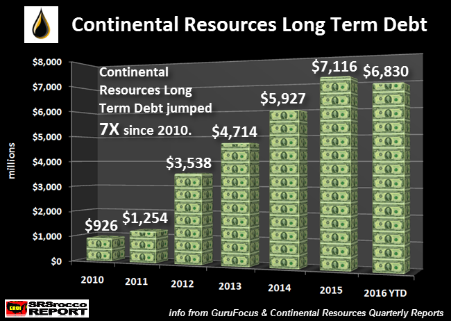 Continental Resources Long Term Debt NEW