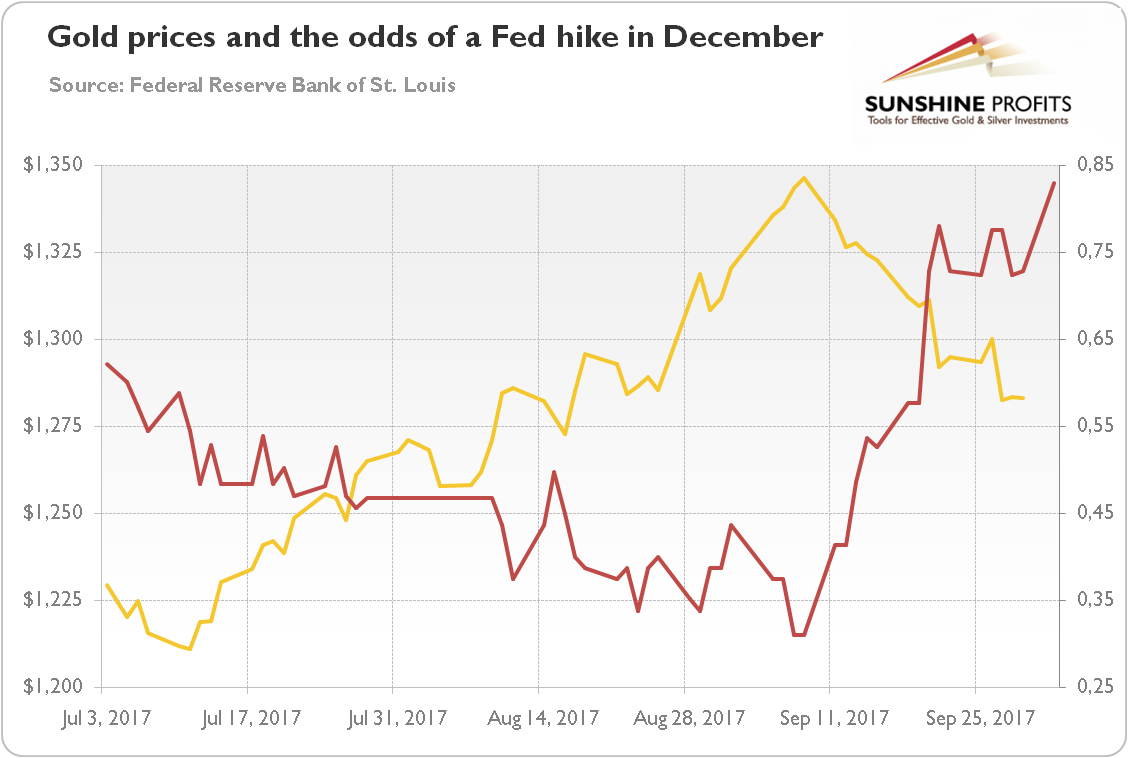 Gold Prices And The Odds Of A Fed Hike In December 