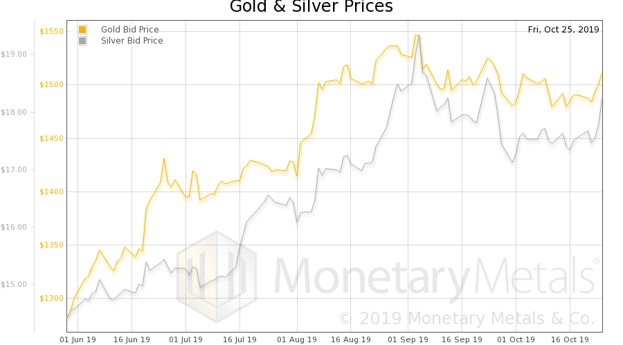 Gold And Silver Prices In USD