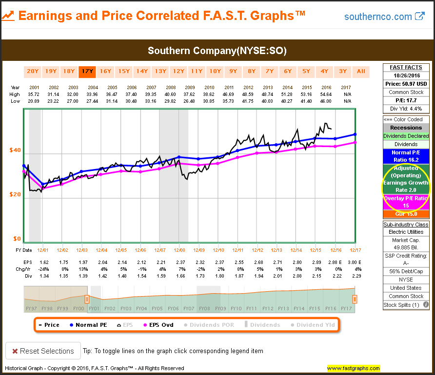 SO Earnings and Price 17Y View