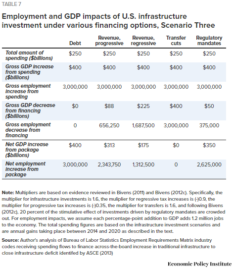 Employment And GDP Impacts Of US Infrastructure