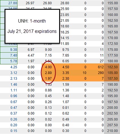 Option Chain for UNH July 2017 Contracts