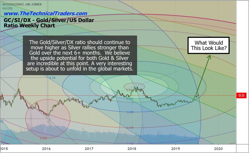 Gold Silver DX Ratio