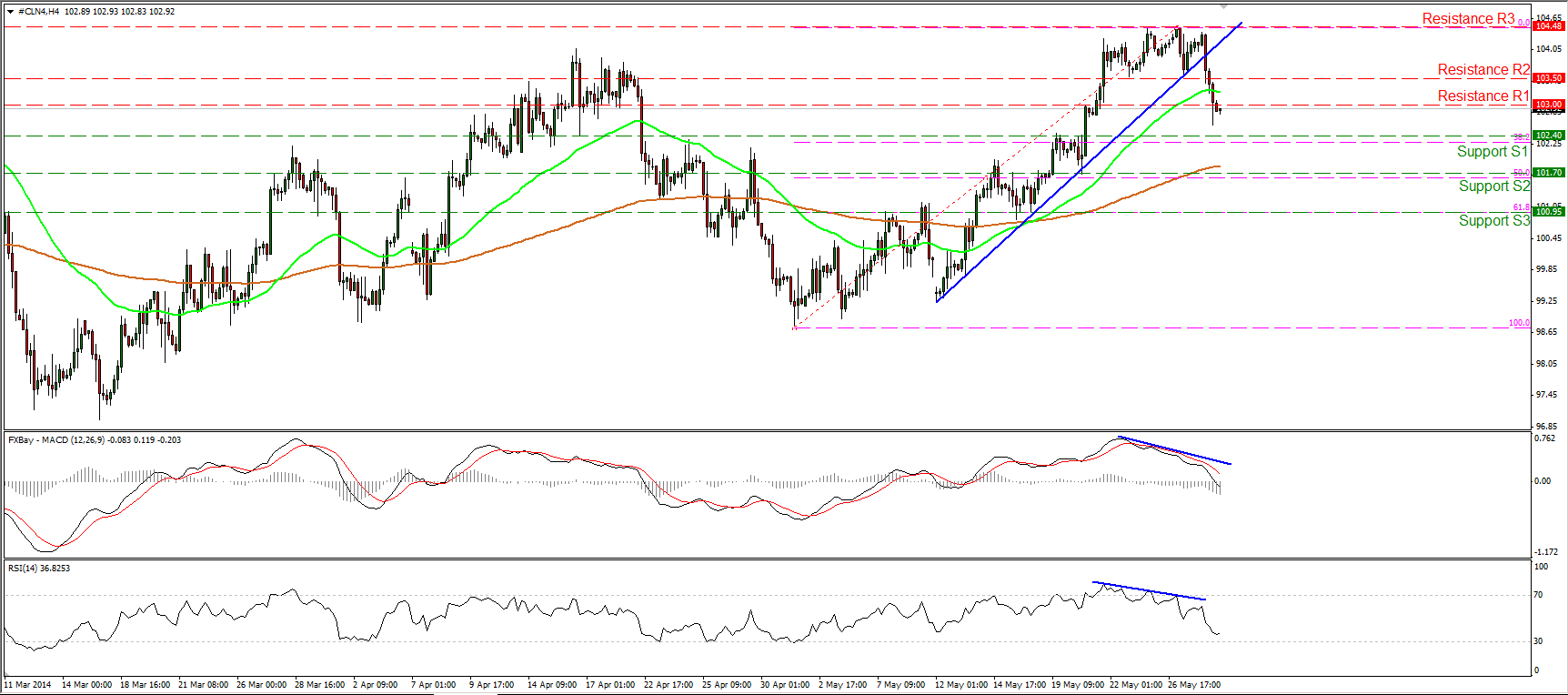 WTI