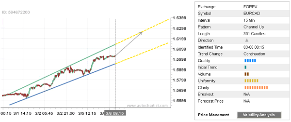 EURCAD 301 Candles