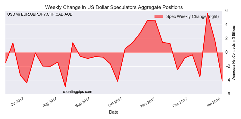 Weekly Change In US Dollar Speculators Aggregate Positions