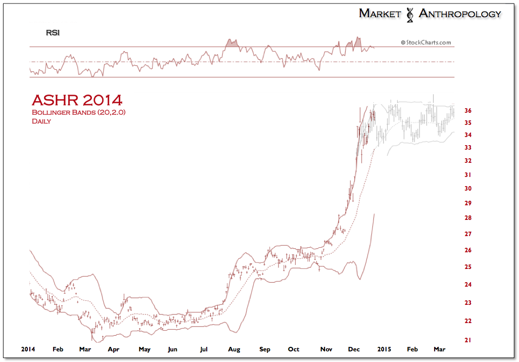 ASHR  2014-To Present Chart