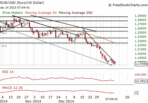 EUR/USD Forex Daily Chart